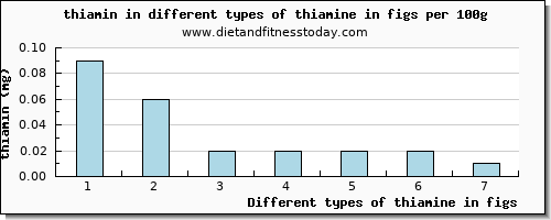 thiamine in figs thiamin per 100g